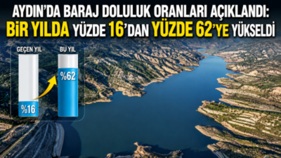 Aydın’da 23 Temmuz 2025’te yüzde 16 olan baraj doluluk seviyesi,