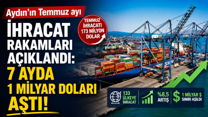 Aydın’ın Temmuz ayı ihracatı geçen yılın aynı dönemine göre yüzde