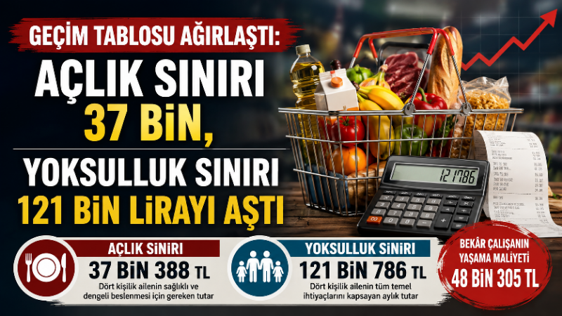 Geçim tablosu ağırlaştı: Açlık sınırı 37 bin, yoksulluk sınırı 121 bin lirayı aştı Türkiye’de milyonlarca çalışan ve ailenin geçim mücadelesini ortaya koyan yeni