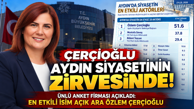 ORC Araştırma’nın Aydın genelinde gerçekleştirdiği “Aydın’da Siyasetin En Etkili Aktörleri”